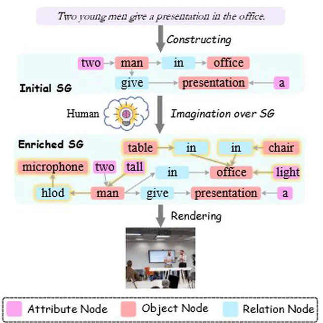 Imagine That! Abstract-to-Intricate Text-to-Image Synthesis with Scene Graph Hallucination Diffusion