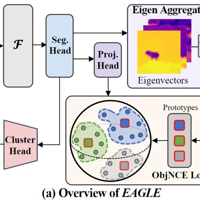 EAGLE: Eigen Aggregation Learning for Object-Centric Unsupervised Semantic Segmentation