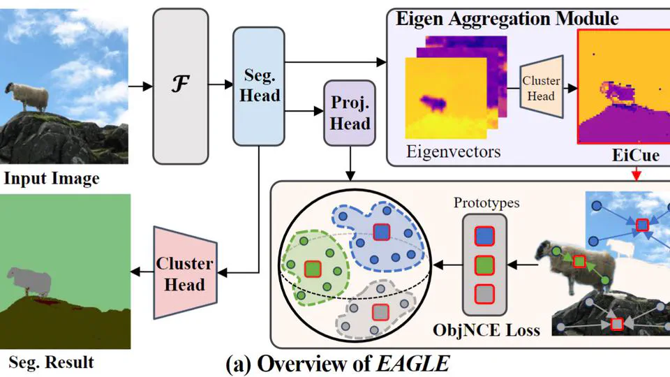 EAGLE: Eigen Aggregation Learning for Object-Centric Unsupervised Semantic Segmentation